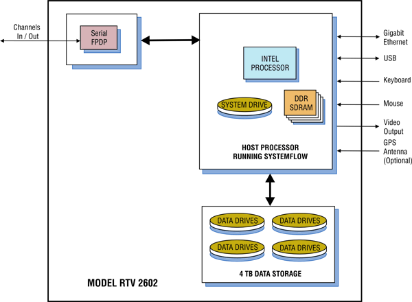 Model 2602 Block Diagram