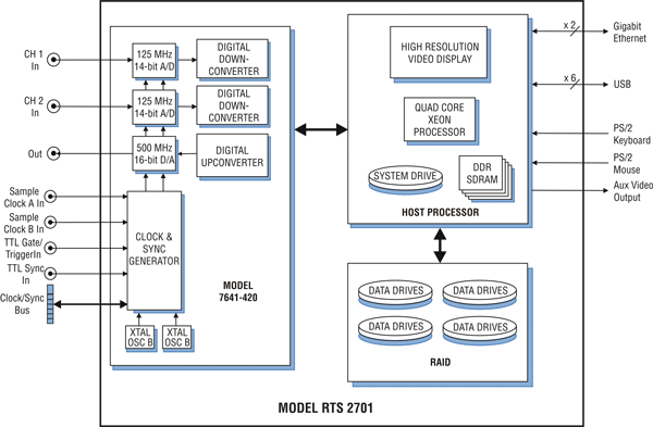 Model 2701 Block Diagram