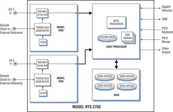 Model 2703 Block Diagram