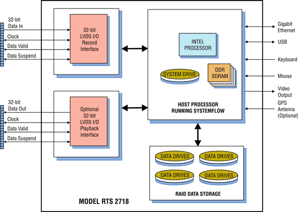 Model 2718 Block Diagram