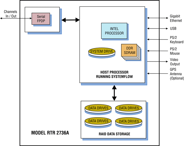 Model 2736A Block Diagram