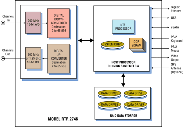 Model 2746 Block Diagram