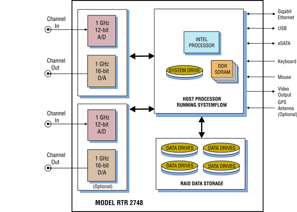 Model 2748 Block Diagram