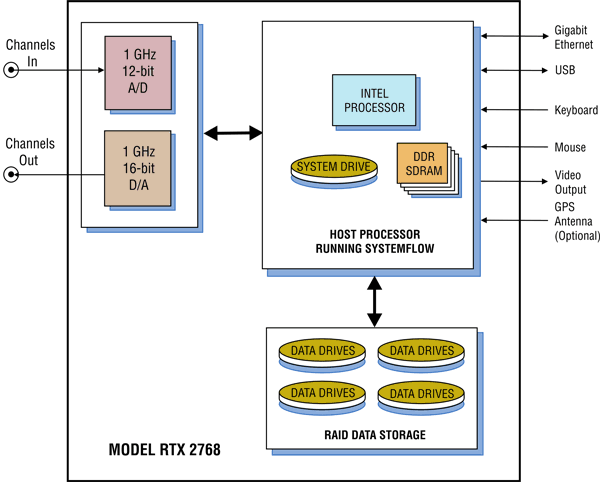 Model 2768 Block Diagram