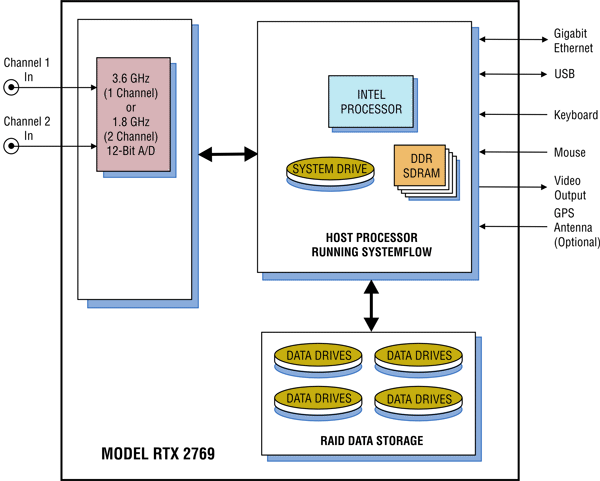Model 2769 Block Diagram