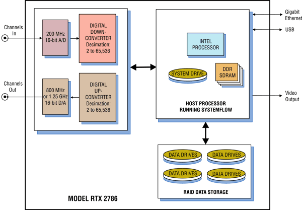 Model 2786 Block Diagram