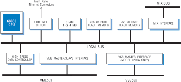 Model 4200A Block Diagram