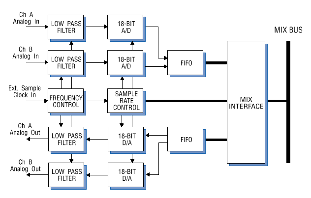 Model 4242 Block Diagram