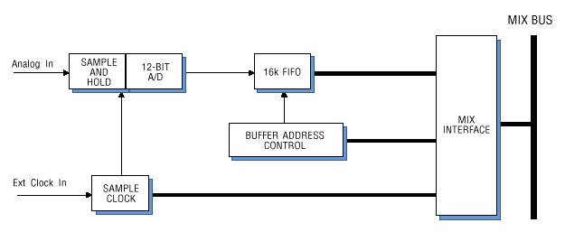 Model 4248-101 Block Diagram