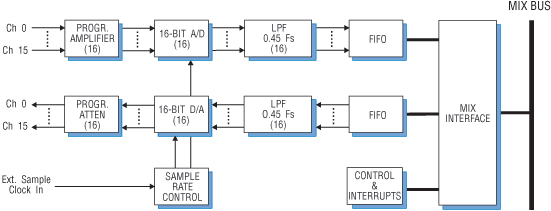 Model 4252 Block Diagram