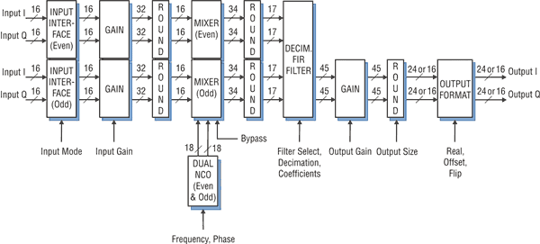 Model 4954-422 Block Diagram