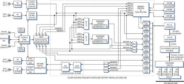 Model 5341-420 Block Diagram