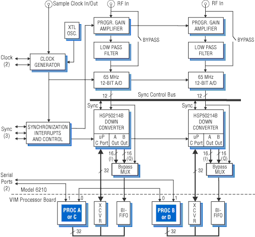 Model 6210 Block Diagram