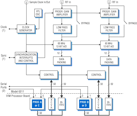 Model 6211 Block Diagram