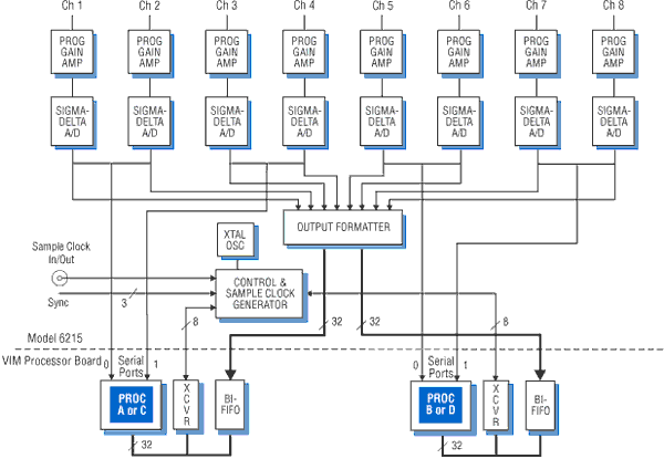 Model 6215 Block Diagram