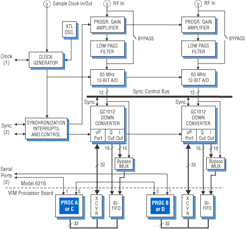 Model 6216 Block Diagram