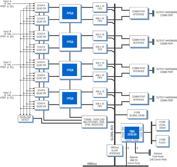 Model 6532 Block Diagram