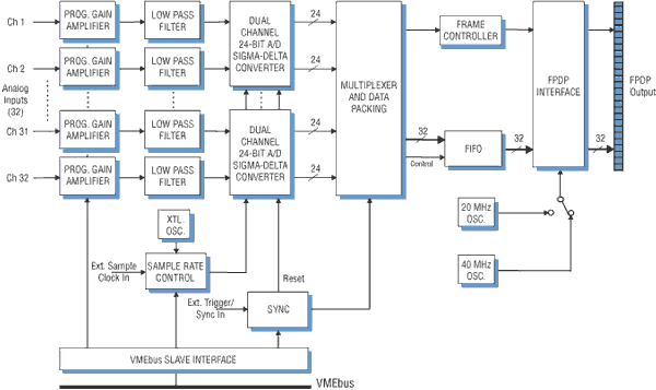 Model 6802 Block Diagram