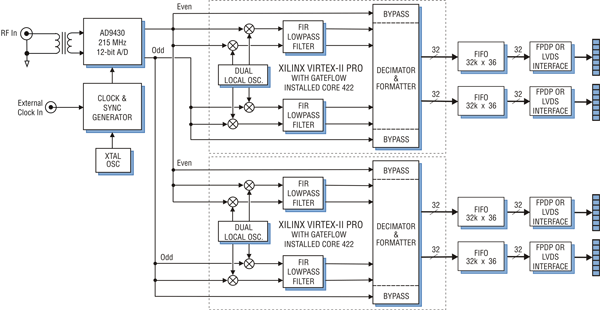 Model 6821-422 Block Diagram