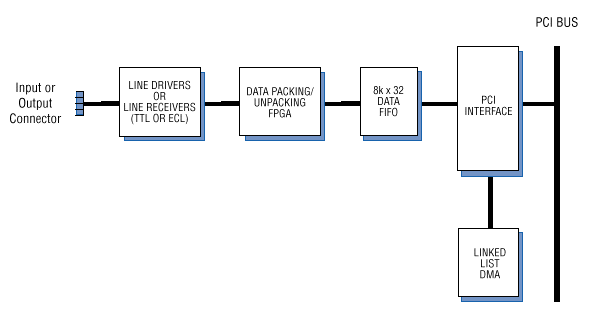 Model 7101 Block Diagram