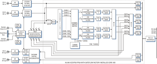 Model 7141-430 Block Diagram