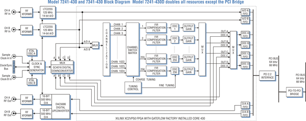 Model 7241-430 Block Diagram