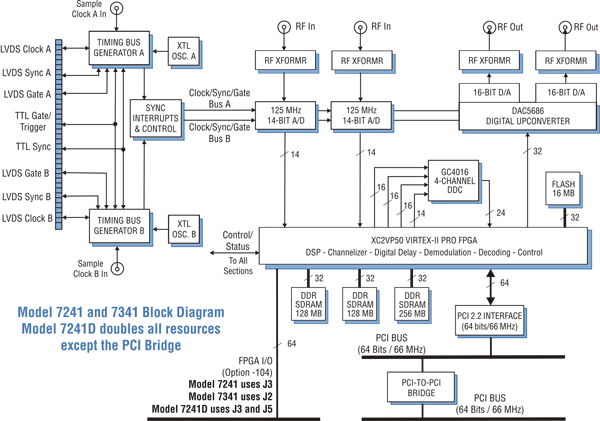 Model 7241 Block Diagram
