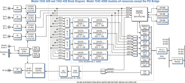 Model 7242-428 Block Diagram