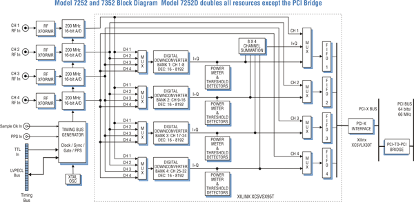 Model 7252D Block Diagram