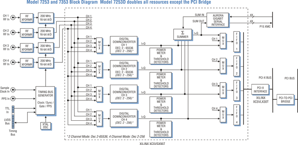 Model 7253D Block Diagram