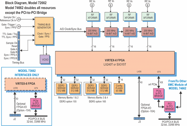 Model 72662 Block Diagram