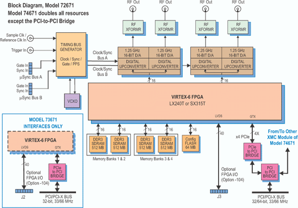 Model 72671 Block Diagram