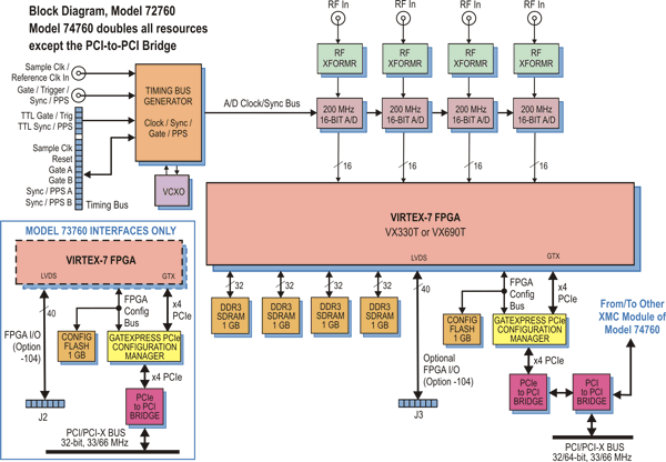 Model 73760 Block Diagram