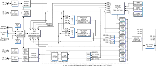 Model 7640-420 Block Diagram