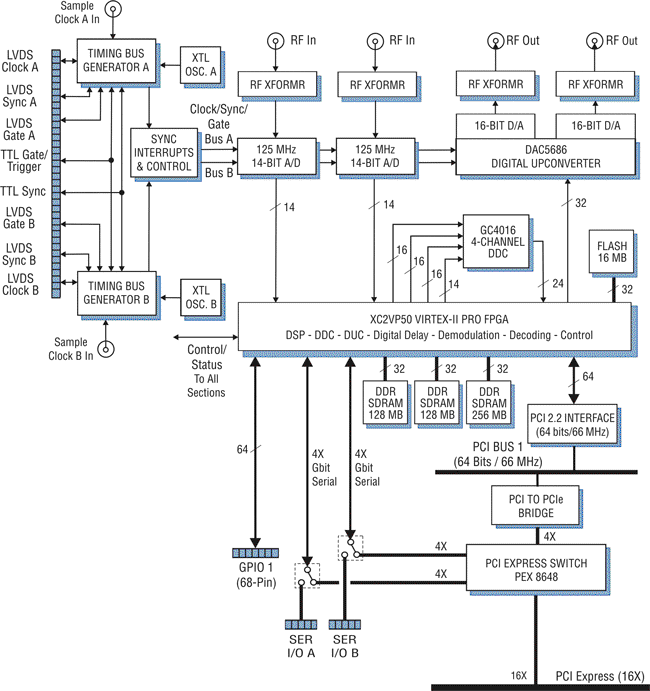 Model 7741 Block Diagram