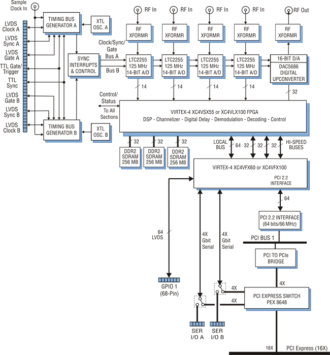 Model 7742 Block Diagram