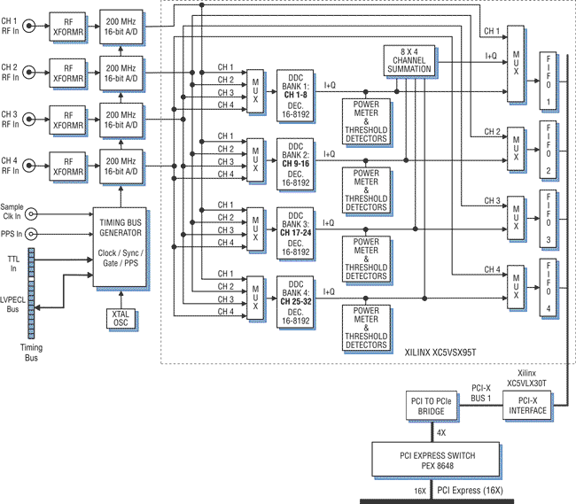 Model 7752 Block Diagram