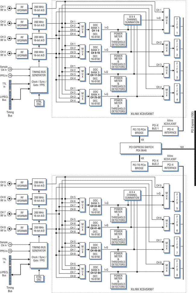 Model 7752D Block Diagram