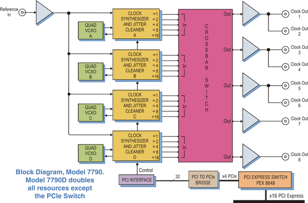 Model 7790 Block Diagram