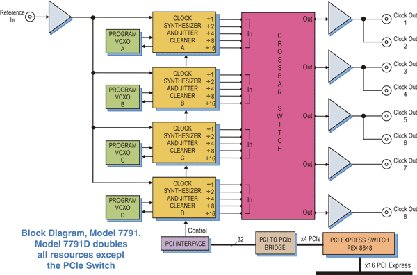 Model 7791D Block Diagram