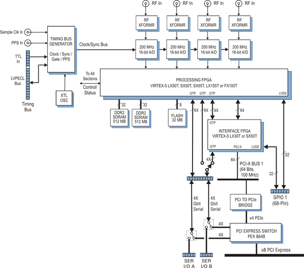 Model 7850 Block Diagram