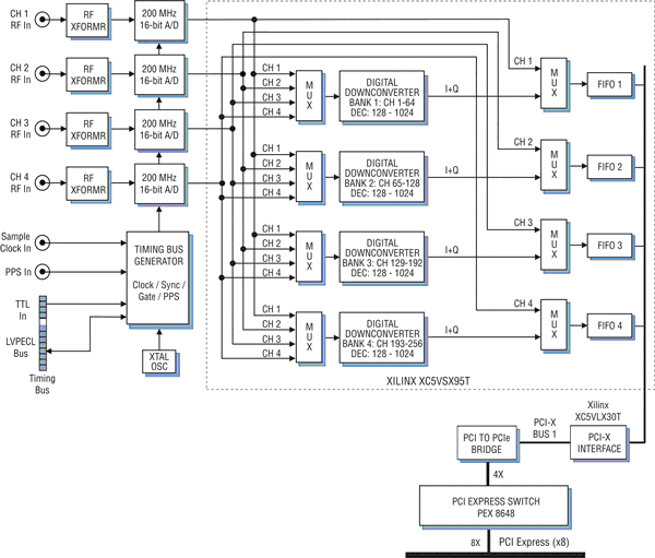 Model 7851 Block Diagram