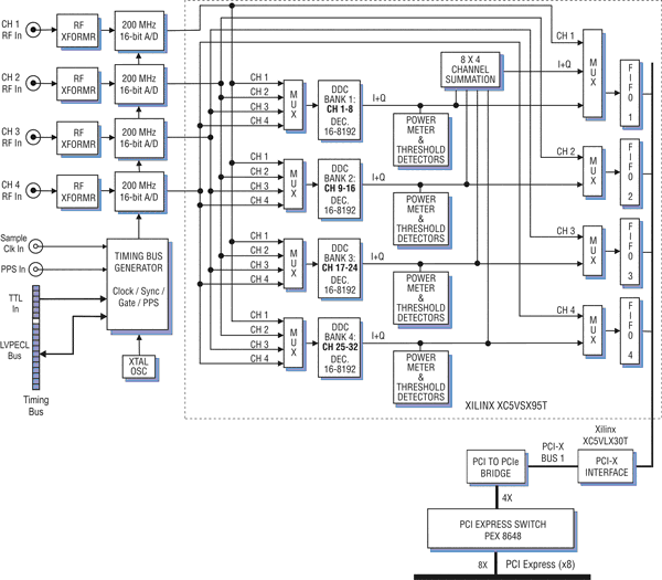 Model 7852 Block Diagram