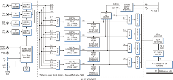 Model 7853 Block Diagram