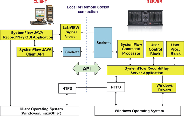 SystemFlow Block Diagram