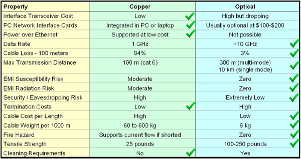 What are disadvantages of fiber optic cable?