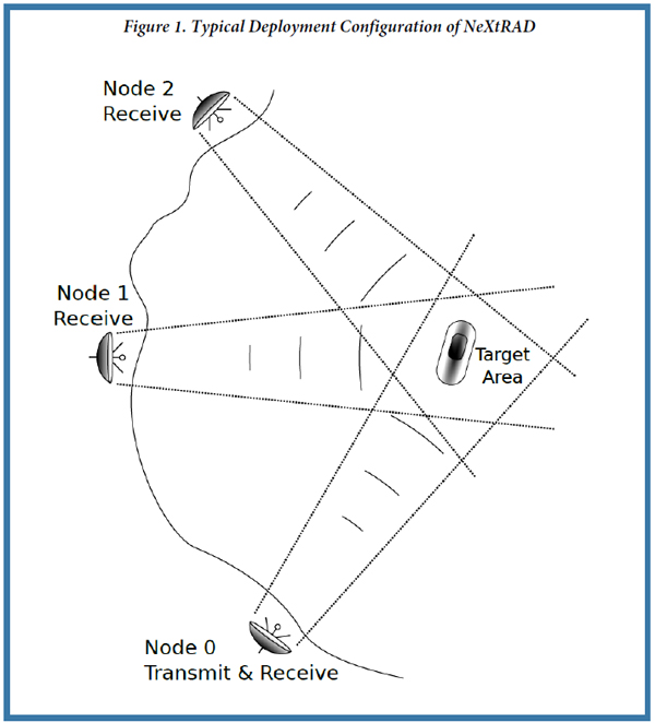 Figure 1. Typical Deployment Configuration of NeXtRAD