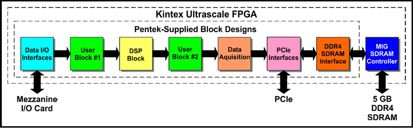 FPGA IP block diagram for Pentek's Jade Model 71861