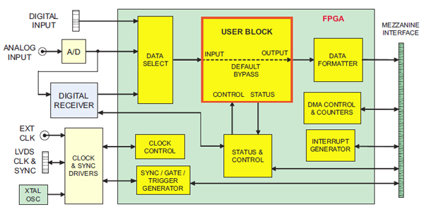 GateFlow FPGA Design Kit for Other Pentek Products