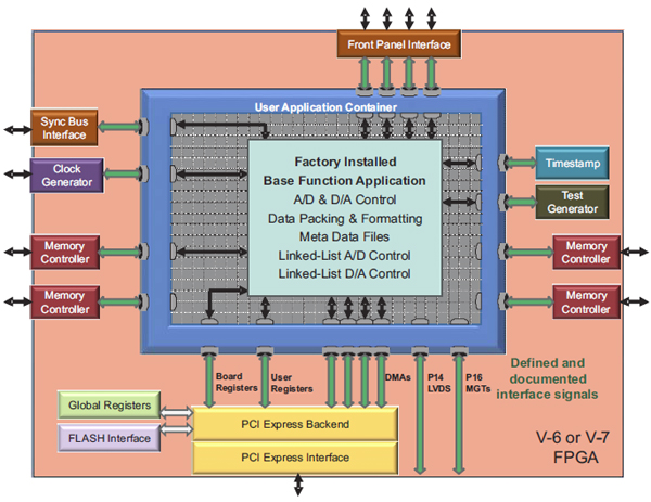 GateFlow FPGA Design Kit for Cobalt and Onyx Products